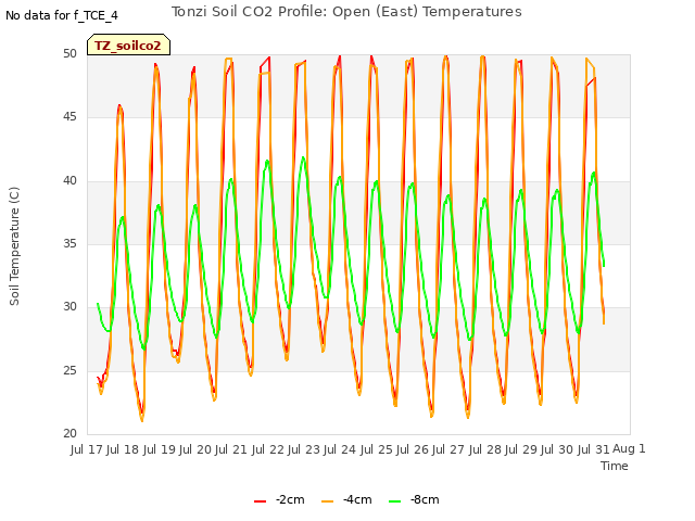 plot of Tonzi Soil CO2 Profile: Open (East) Temperatures