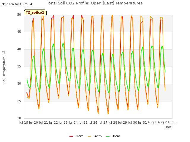 plot of Tonzi Soil CO2 Profile: Open (East) Temperatures