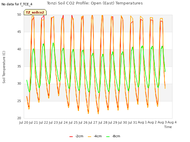 plot of Tonzi Soil CO2 Profile: Open (East) Temperatures