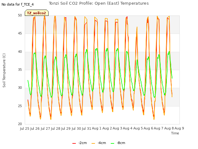 plot of Tonzi Soil CO2 Profile: Open (East) Temperatures