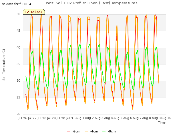 plot of Tonzi Soil CO2 Profile: Open (East) Temperatures