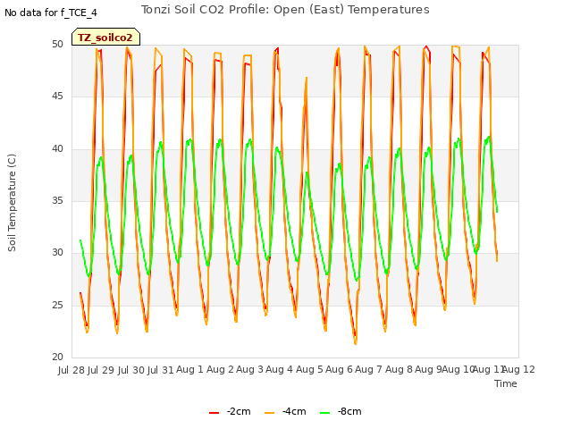 plot of Tonzi Soil CO2 Profile: Open (East) Temperatures