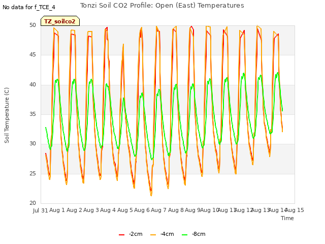 plot of Tonzi Soil CO2 Profile: Open (East) Temperatures