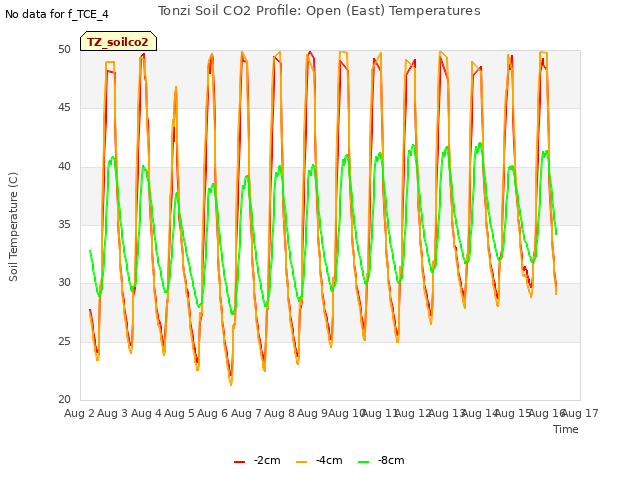 plot of Tonzi Soil CO2 Profile: Open (East) Temperatures