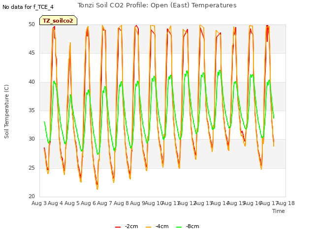 plot of Tonzi Soil CO2 Profile: Open (East) Temperatures