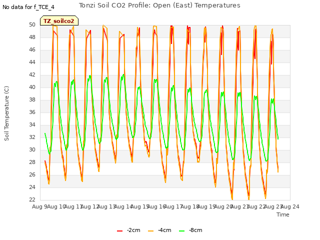 plot of Tonzi Soil CO2 Profile: Open (East) Temperatures