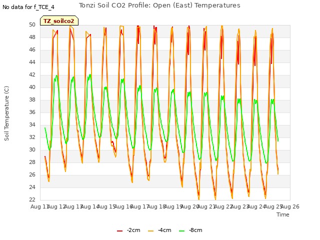 plot of Tonzi Soil CO2 Profile: Open (East) Temperatures