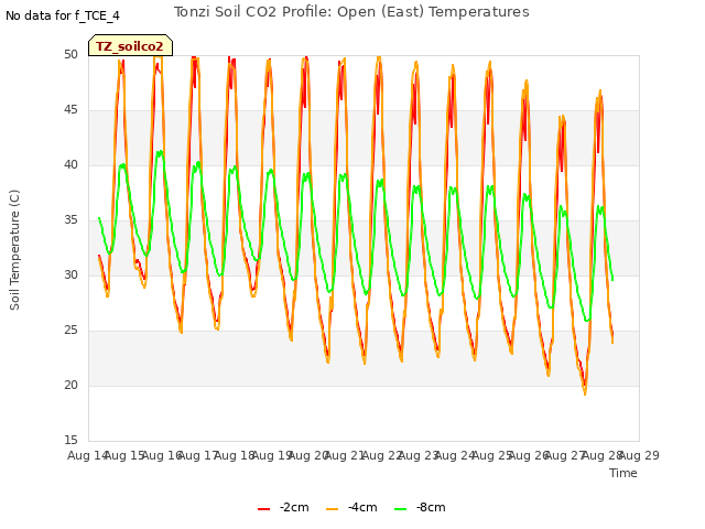 plot of Tonzi Soil CO2 Profile: Open (East) Temperatures