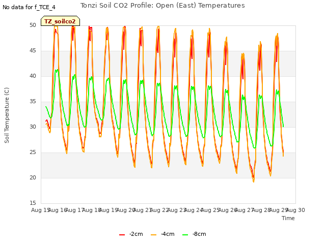 plot of Tonzi Soil CO2 Profile: Open (East) Temperatures