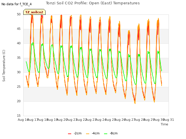 plot of Tonzi Soil CO2 Profile: Open (East) Temperatures