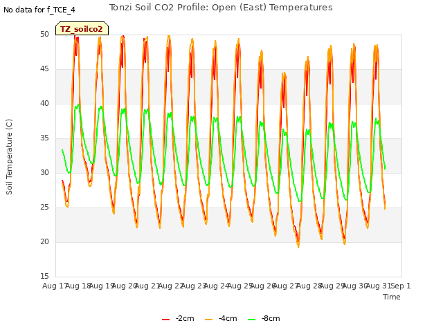 plot of Tonzi Soil CO2 Profile: Open (East) Temperatures