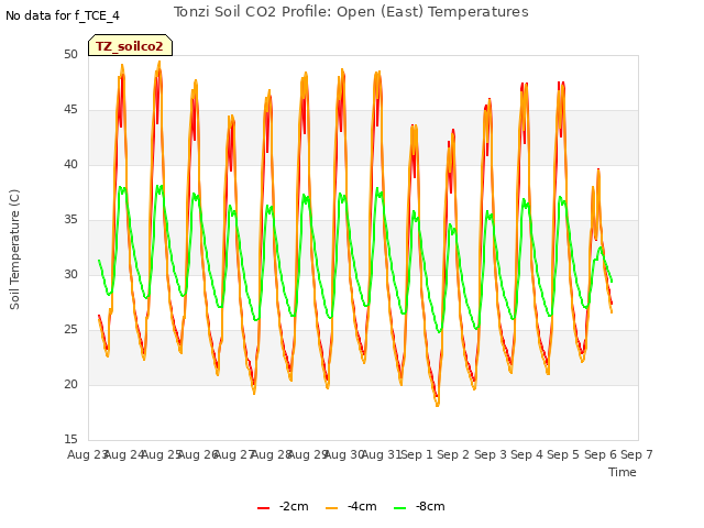 plot of Tonzi Soil CO2 Profile: Open (East) Temperatures