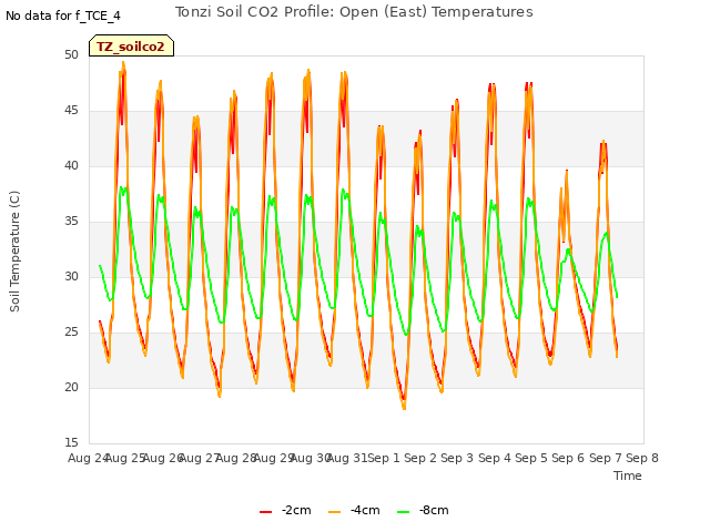 plot of Tonzi Soil CO2 Profile: Open (East) Temperatures