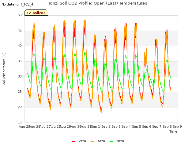 plot of Tonzi Soil CO2 Profile: Open (East) Temperatures