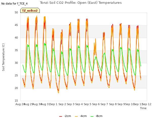 plot of Tonzi Soil CO2 Profile: Open (East) Temperatures