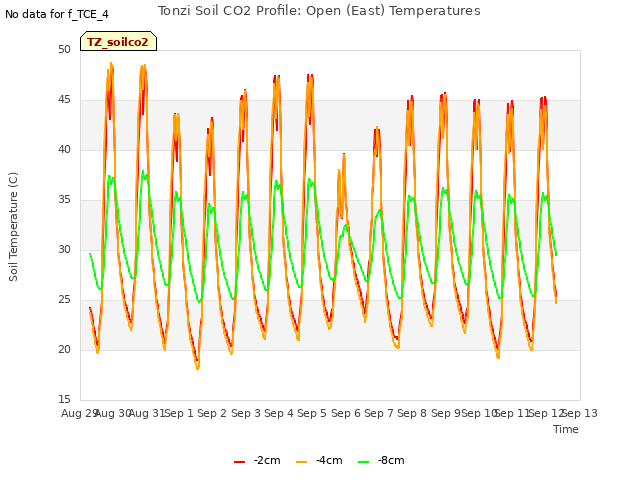 plot of Tonzi Soil CO2 Profile: Open (East) Temperatures