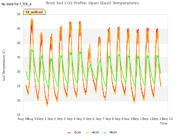 plot of Tonzi Soil CO2 Profile: Open (East) Temperatures