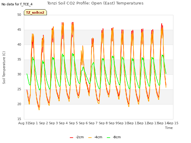 plot of Tonzi Soil CO2 Profile: Open (East) Temperatures