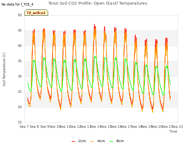 plot of Tonzi Soil CO2 Profile: Open (East) Temperatures
