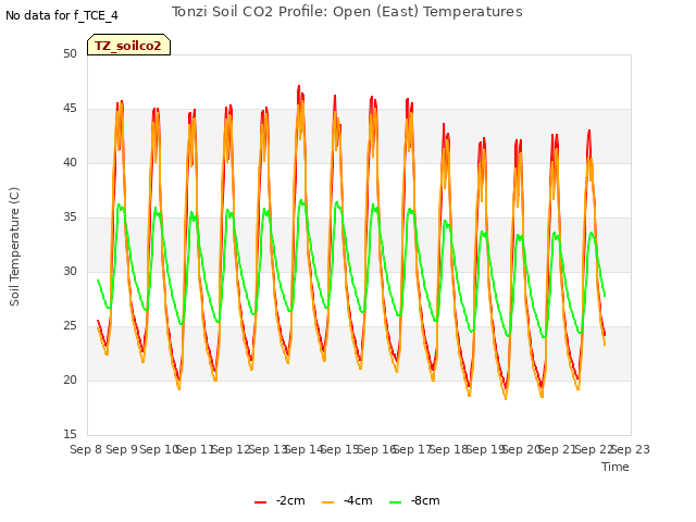 plot of Tonzi Soil CO2 Profile: Open (East) Temperatures