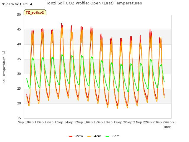 plot of Tonzi Soil CO2 Profile: Open (East) Temperatures
