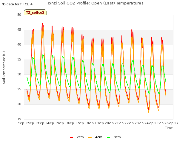 plot of Tonzi Soil CO2 Profile: Open (East) Temperatures