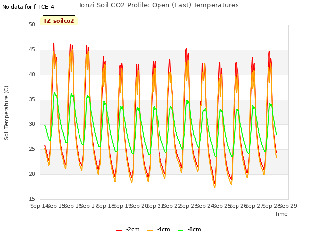 plot of Tonzi Soil CO2 Profile: Open (East) Temperatures