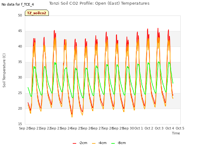 plot of Tonzi Soil CO2 Profile: Open (East) Temperatures