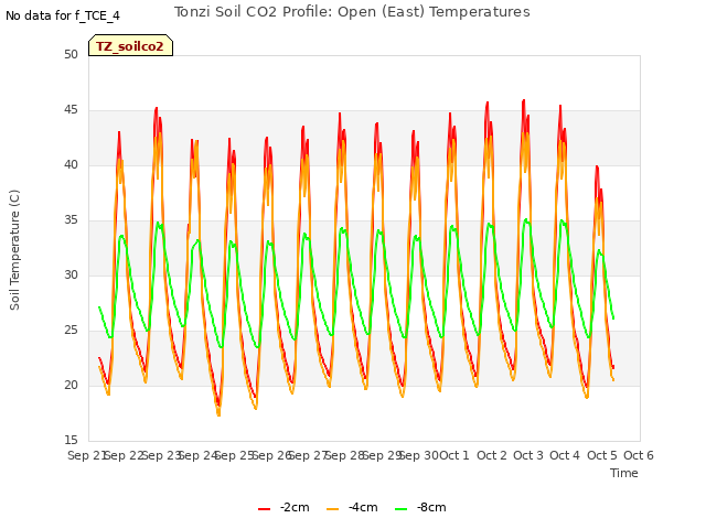 plot of Tonzi Soil CO2 Profile: Open (East) Temperatures