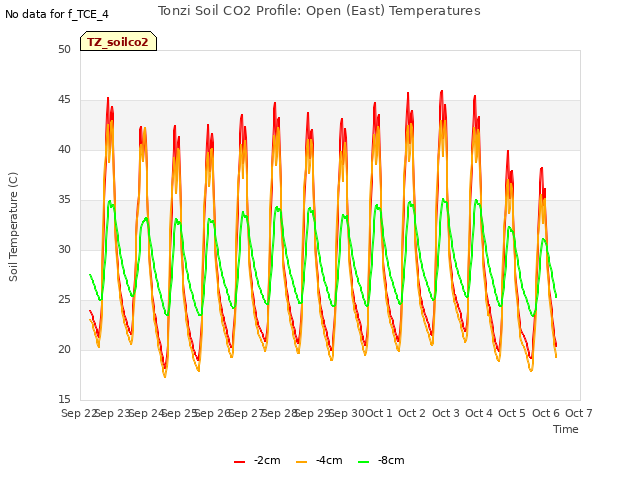 plot of Tonzi Soil CO2 Profile: Open (East) Temperatures