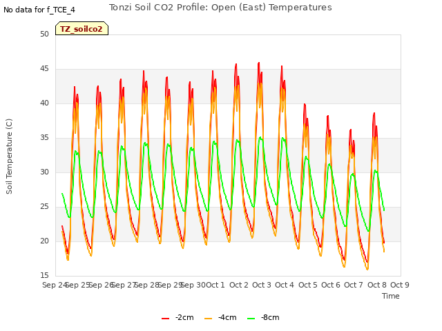 plot of Tonzi Soil CO2 Profile: Open (East) Temperatures