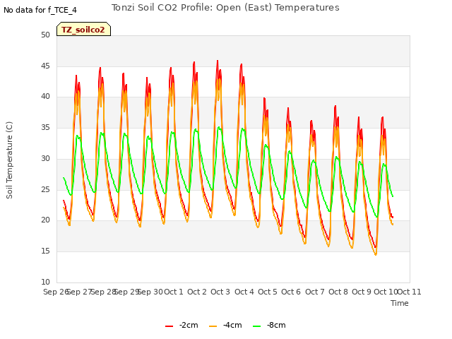 plot of Tonzi Soil CO2 Profile: Open (East) Temperatures