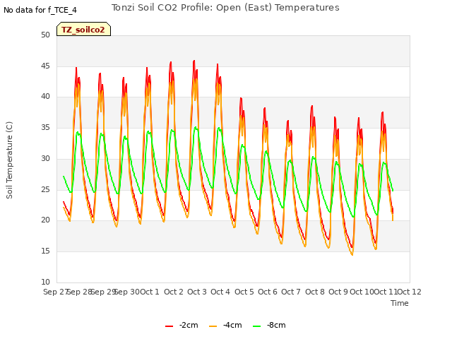 plot of Tonzi Soil CO2 Profile: Open (East) Temperatures