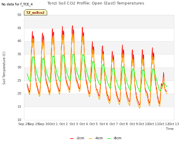 plot of Tonzi Soil CO2 Profile: Open (East) Temperatures