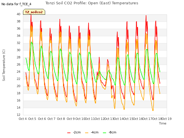 plot of Tonzi Soil CO2 Profile: Open (East) Temperatures