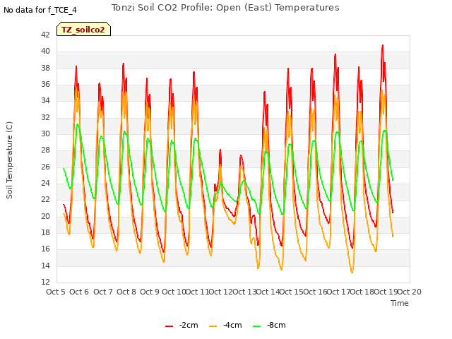 plot of Tonzi Soil CO2 Profile: Open (East) Temperatures
