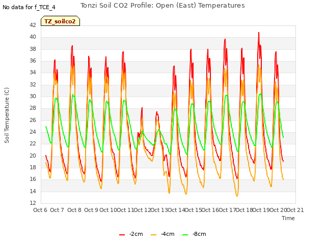 plot of Tonzi Soil CO2 Profile: Open (East) Temperatures