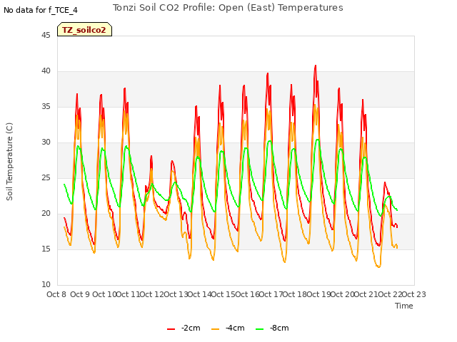 plot of Tonzi Soil CO2 Profile: Open (East) Temperatures
