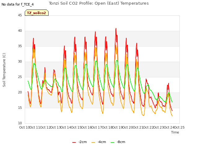 plot of Tonzi Soil CO2 Profile: Open (East) Temperatures