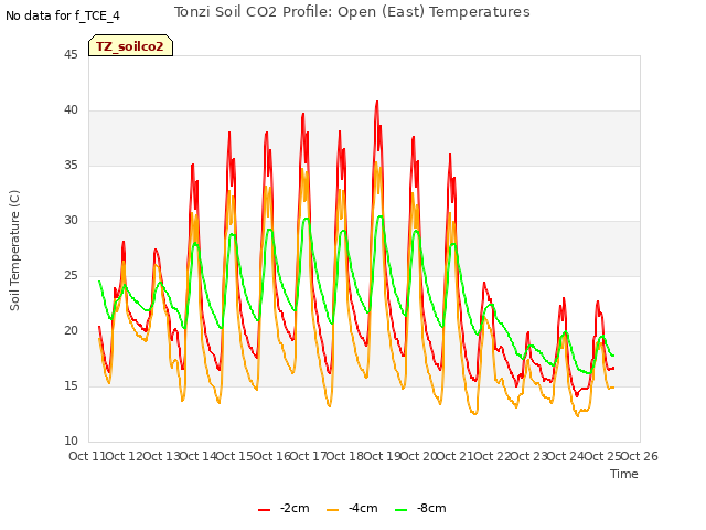 plot of Tonzi Soil CO2 Profile: Open (East) Temperatures