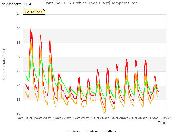 plot of Tonzi Soil CO2 Profile: Open (East) Temperatures