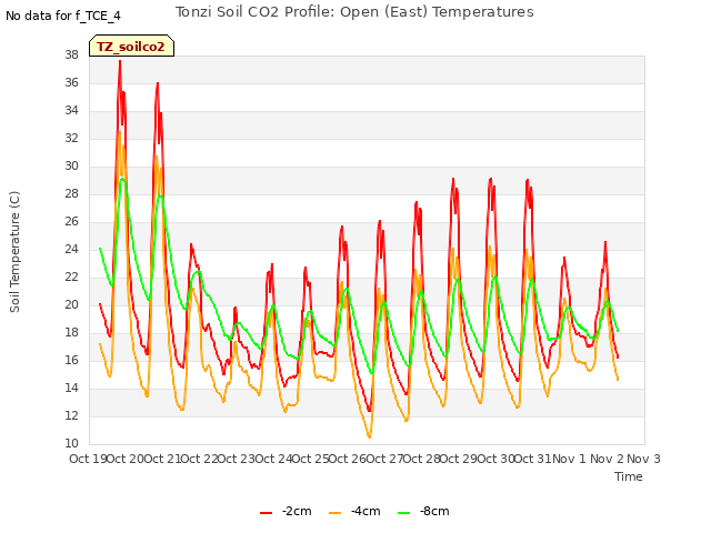plot of Tonzi Soil CO2 Profile: Open (East) Temperatures