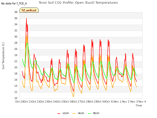 plot of Tonzi Soil CO2 Profile: Open (East) Temperatures