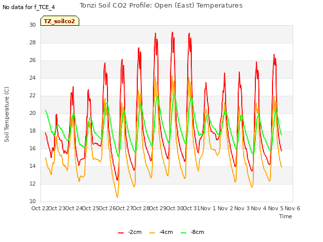 plot of Tonzi Soil CO2 Profile: Open (East) Temperatures