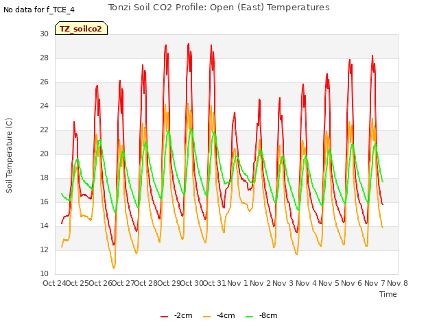 plot of Tonzi Soil CO2 Profile: Open (East) Temperatures