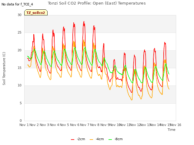 plot of Tonzi Soil CO2 Profile: Open (East) Temperatures