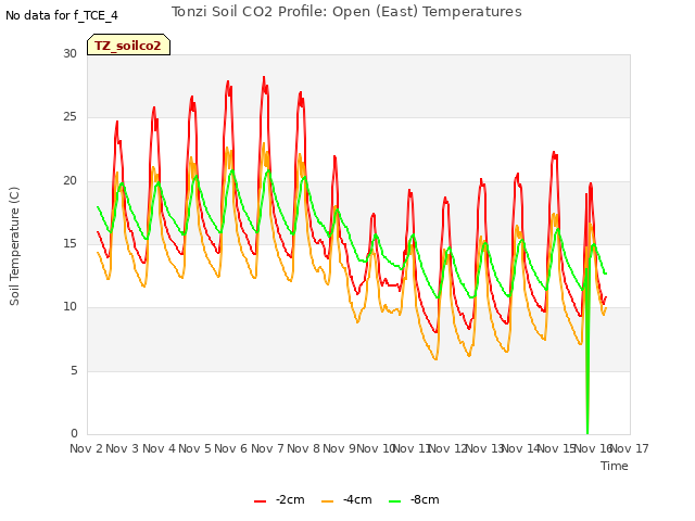 plot of Tonzi Soil CO2 Profile: Open (East) Temperatures