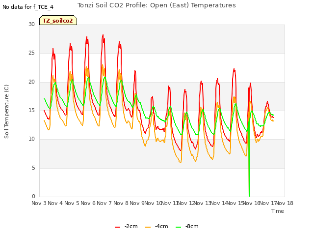 plot of Tonzi Soil CO2 Profile: Open (East) Temperatures