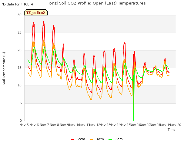 plot of Tonzi Soil CO2 Profile: Open (East) Temperatures