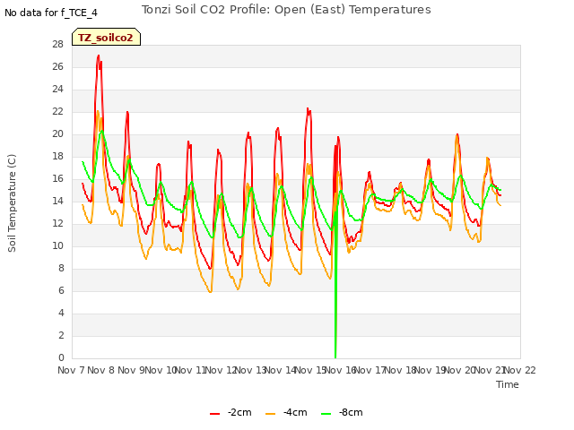 plot of Tonzi Soil CO2 Profile: Open (East) Temperatures